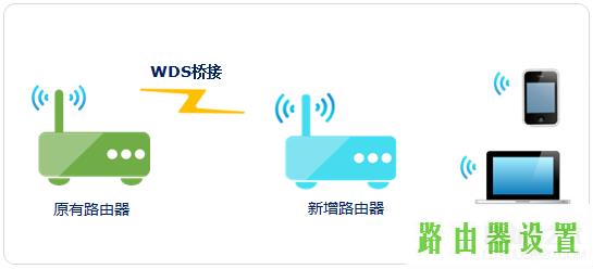 WDS桥接扩展,tplogin设置密码在哪里,tplogin.cn主页,tplink设置密码,如何更改路由器密码,腾达路由器原始密码